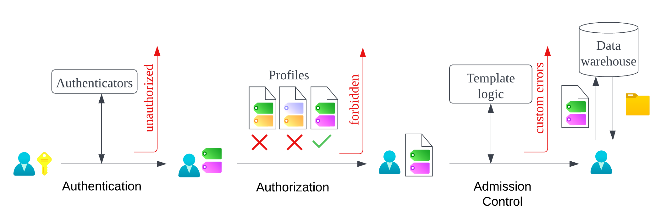 access control flow