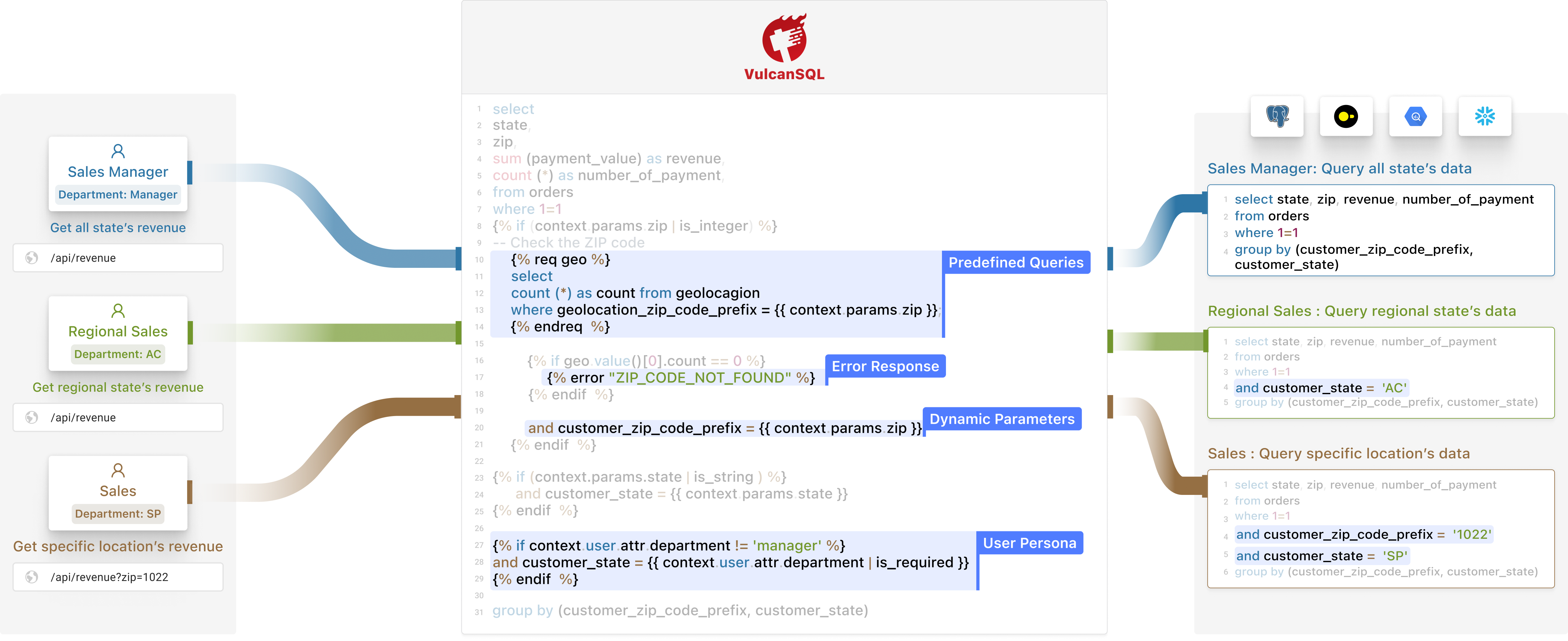 Overview of VulcanSQL